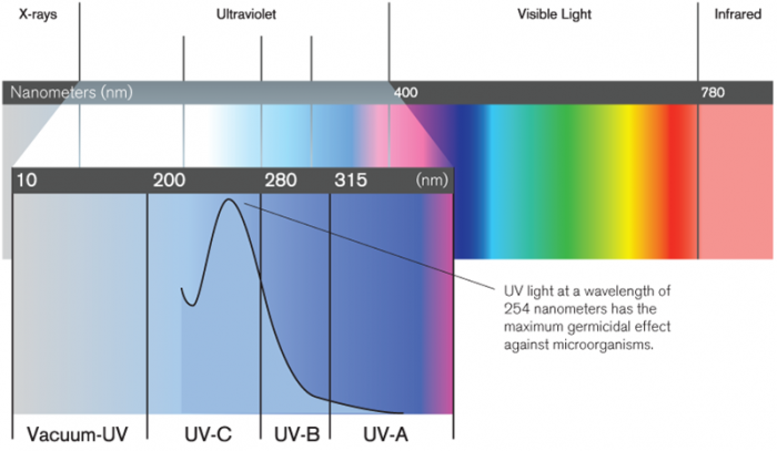 uv-wavelength